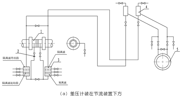 孔板流量計差壓計裝在節流裝置下方