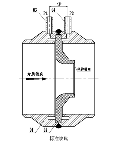 噴嘴流量計結構組成