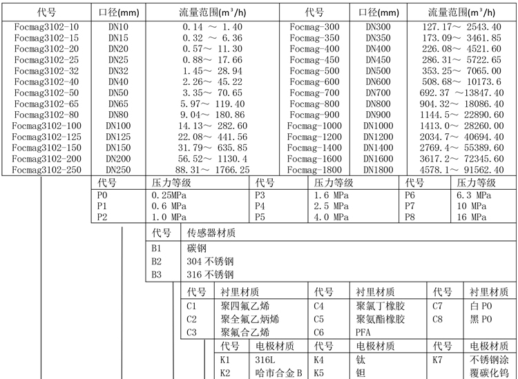 Focmag3102智能電磁流量計產品選型